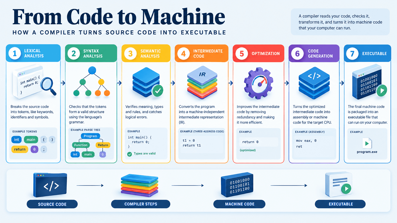 An educational infographic explaining the stages a compiler takes from source code to an executable