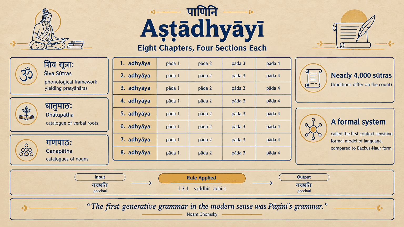 The same Ashtadhyayi poster rendered by the Flare model, parchment ground with a navy chapter grid